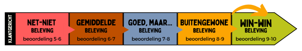 Gastvrijheidsmeter - de vijf niveaus van gastvrijheid Studio Gastvrij