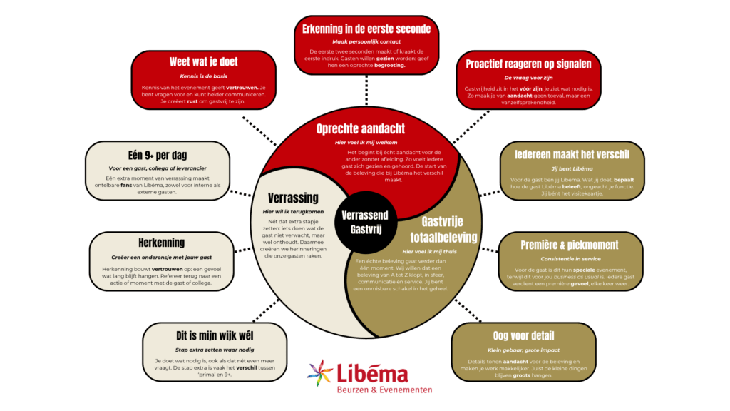 Vliegwiel Verrassend Gastvrij bij Libema - resultaat gastvrijheidstraining